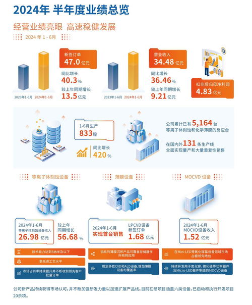 中微公司上半年營收勁增36.46%，MLED設備與互聯網服務雙輪驅動業績增長